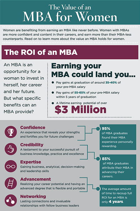 The Value of an MBA