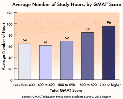 Average Number of Study Hours