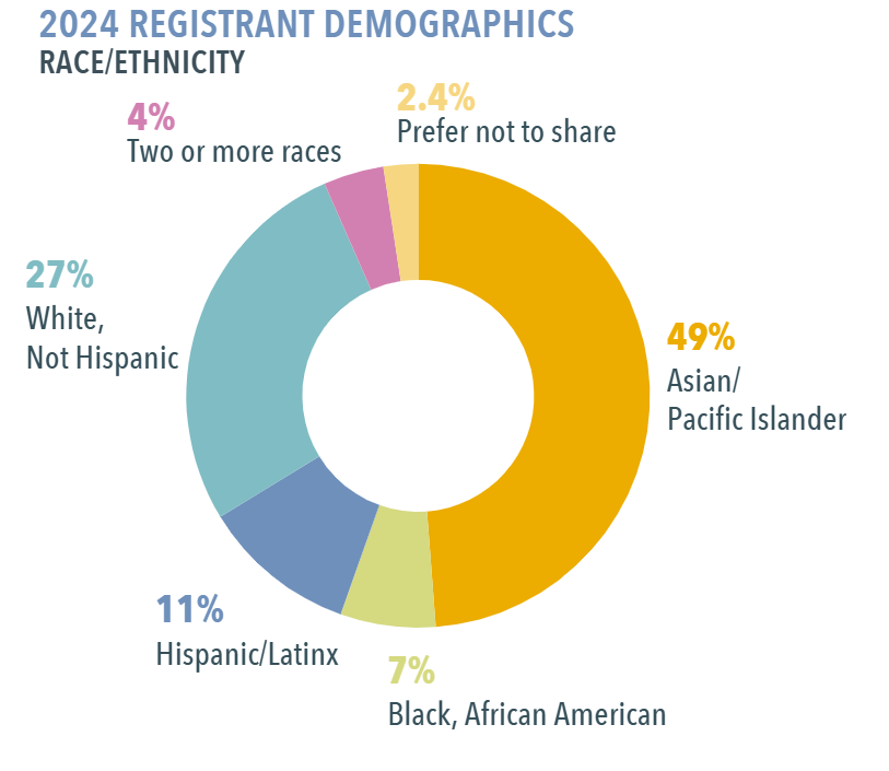 2024 CFTF Registrant Demographics- Ethnicity