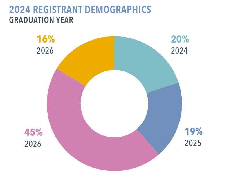 2024 CFTF Registrant Demographics - Graduation Year