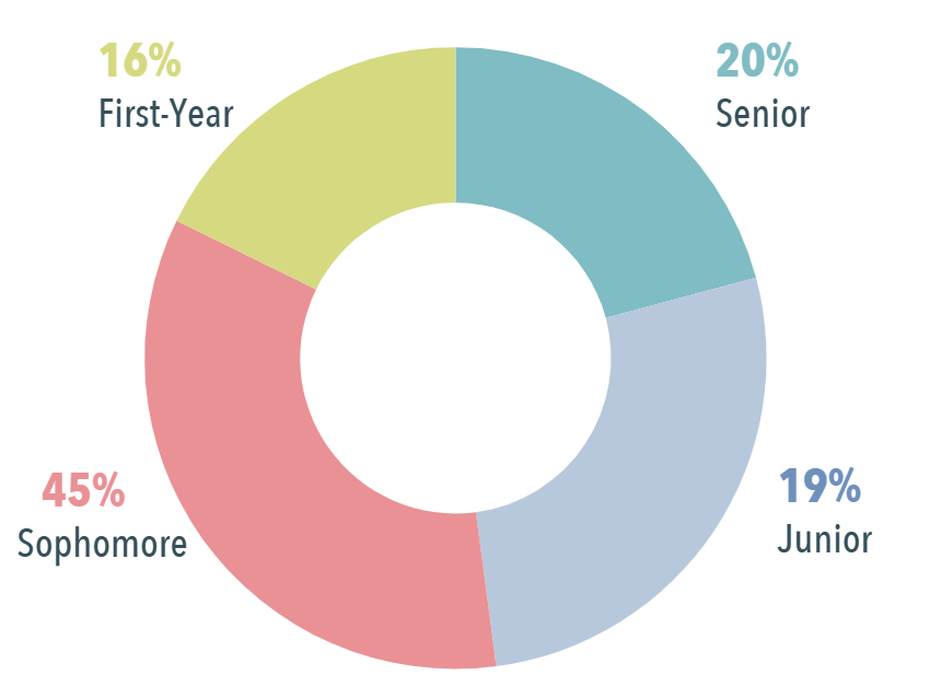 Career Ready Certificate- participant by year