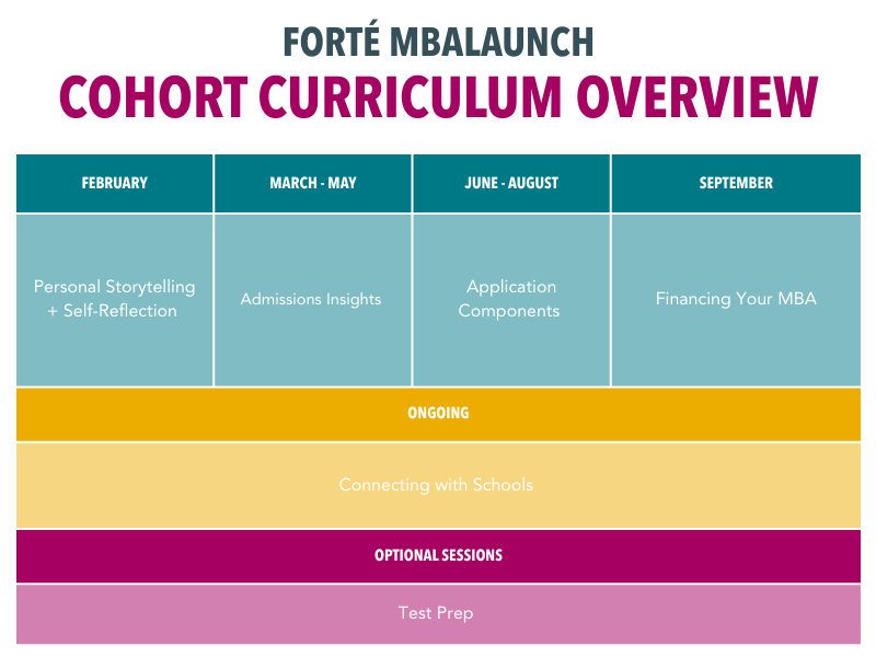 Forté MBALaunch Curriculum