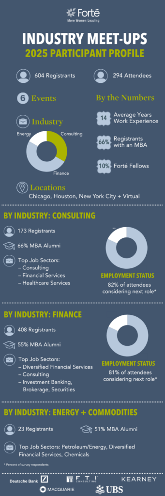 Industry Meet-Ups Participant Profile