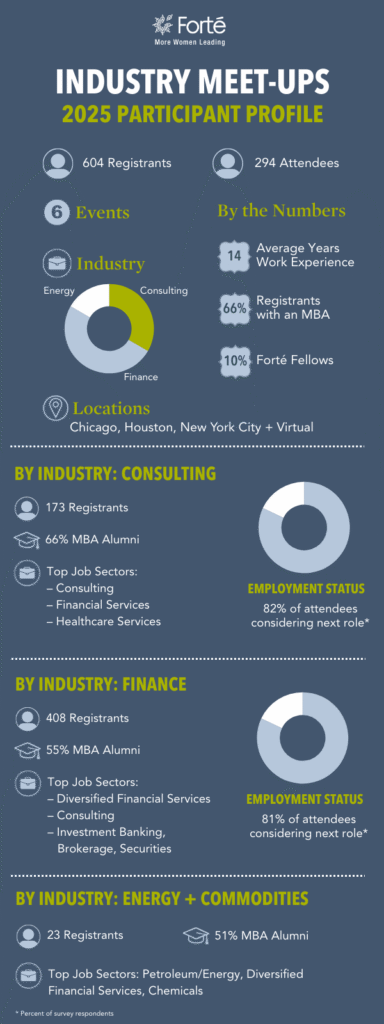 Industry Meet-Ups Participant Profile