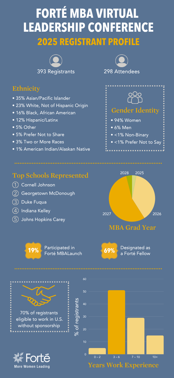 2025 MBA Virtual Leadership Conference Participant Profile